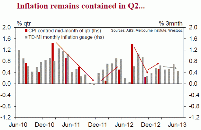 Westpac Inflation Chart Pack MacroBusiness