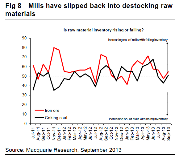 Chinese Steel Mill Sentiment Falls MacroBusiness