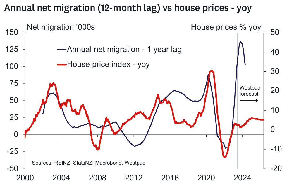 Reserve Bank Knocks Stuffing Out Of House Prices Macrobusiness