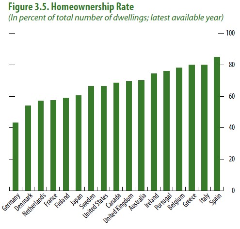 House Rates Germany How Germany achieved stable & affordable housing by Leith van Onselen