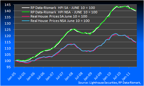 Rp Data Example RPData Index - Charted - MacroBusiness