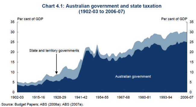 Tax Graph Australia