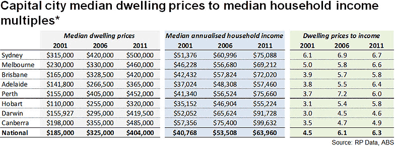 RP Data contradicts RBA dwelling price-to-income ratio - MacroBusiness