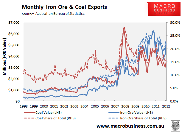 The coal price pincer tightens - MacroBusiness