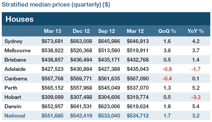 APM House prices up units prices down MacroBusiness