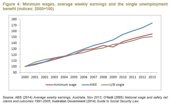 Australia's growing wealth divide - MacroBusiness