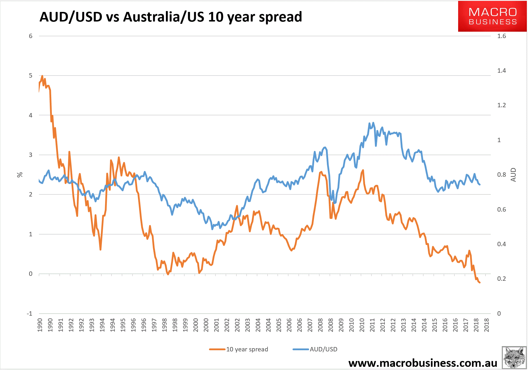 BofAML: Australian dollar headed to 85 cents through 2019 - MacroBusiness