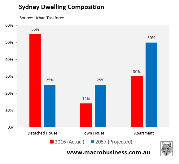 Sydney dwelling composition