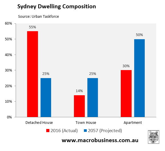 Sydney dwelling composition by 2057