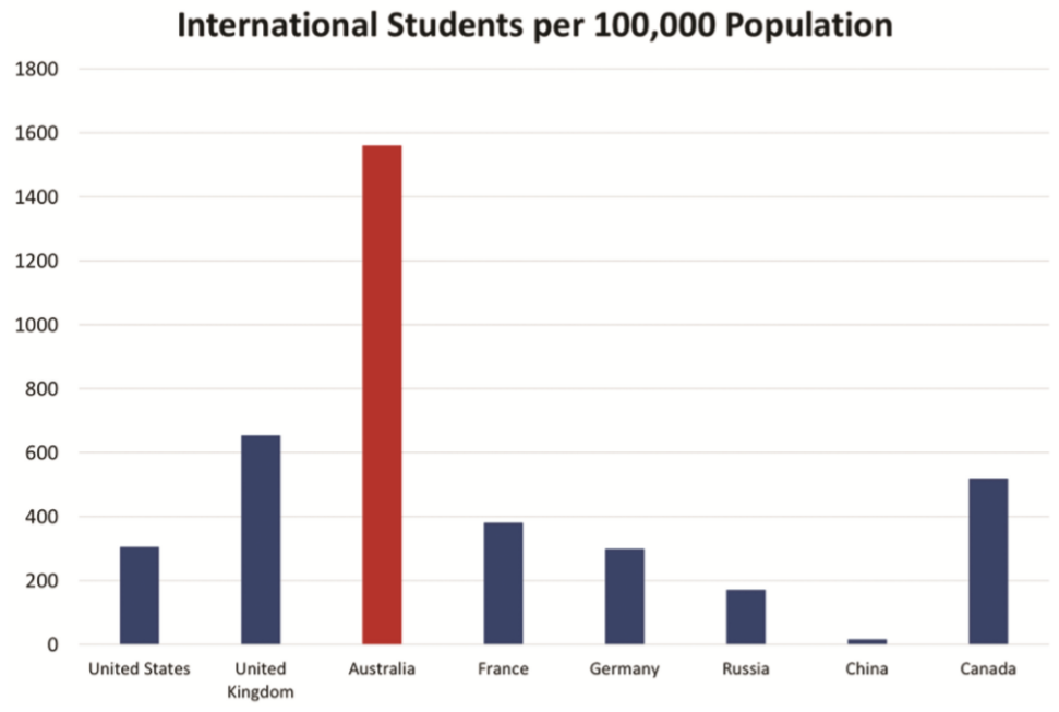 International student concentration