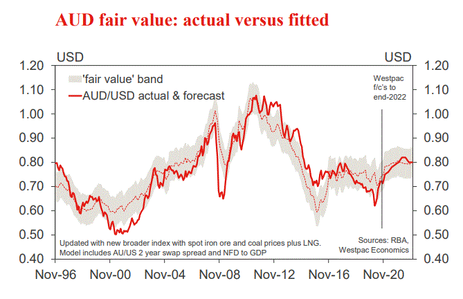 Australian Dollar Forecast  Will The Australian Dollar Rise?