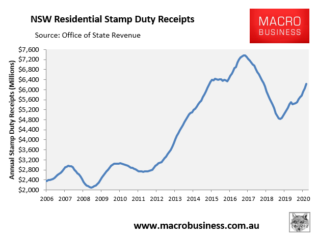 NSW stamp duty receipts bounce back MacroBusiness