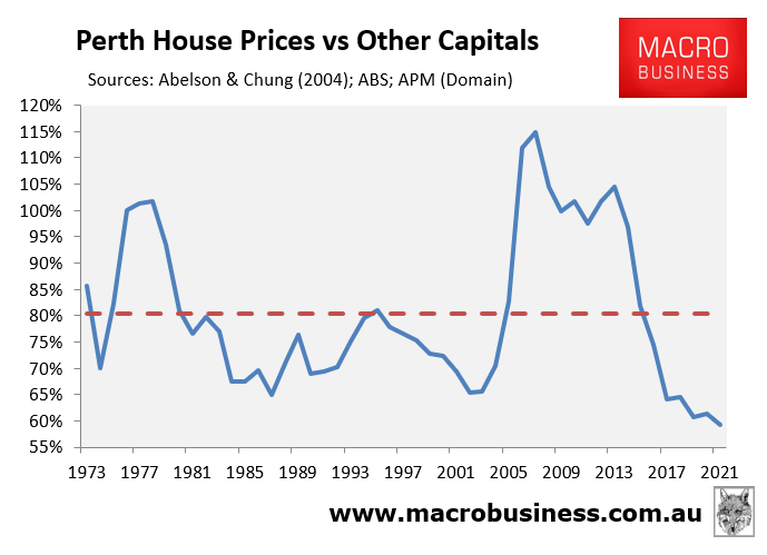 Why is Perth s housing market lagging MacroBusiness