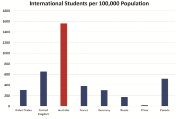 International Students