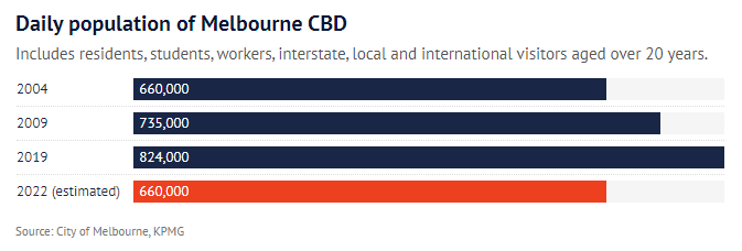 Concerns for businesses despite expected rise in Melbourne CBD's population, Melbourne