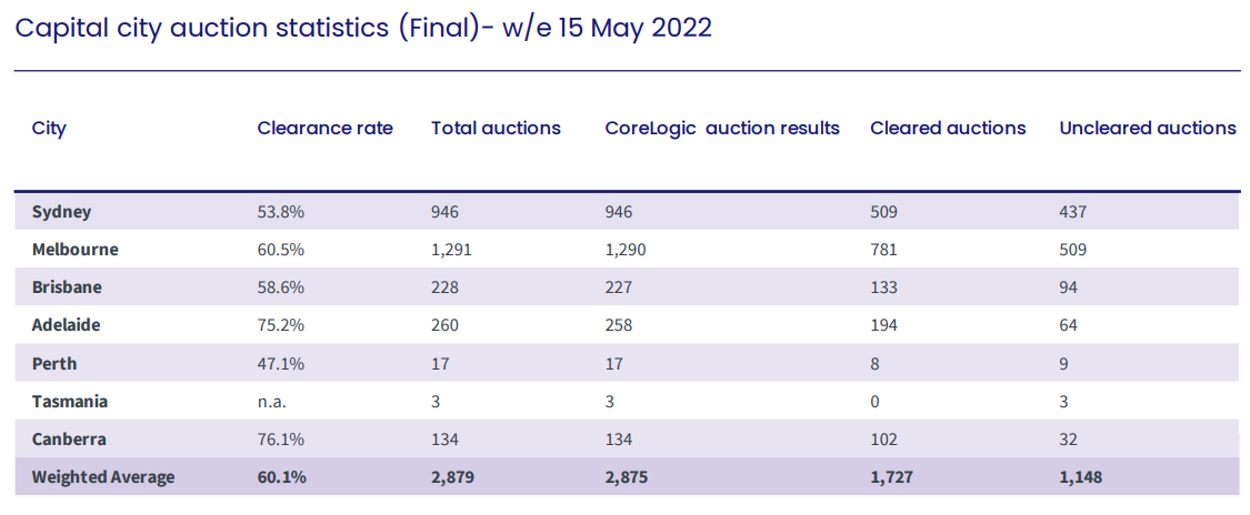 Sydney s sick auction market a harbinger for house price falls