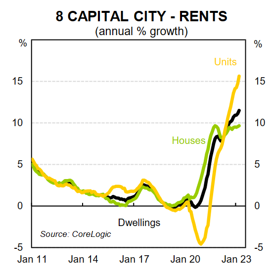 8 Capital city rents