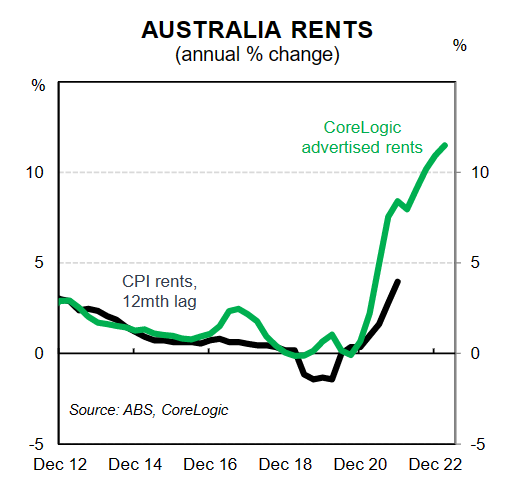 Australian rents