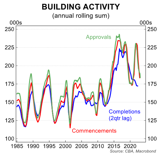 Building activity