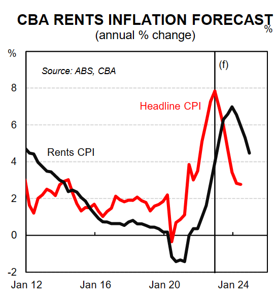 CBA rent forecast