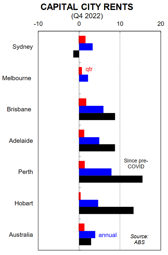 Capital city rents