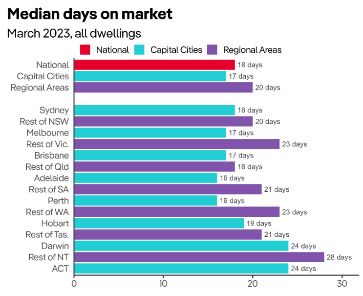 Median days on market across capitals