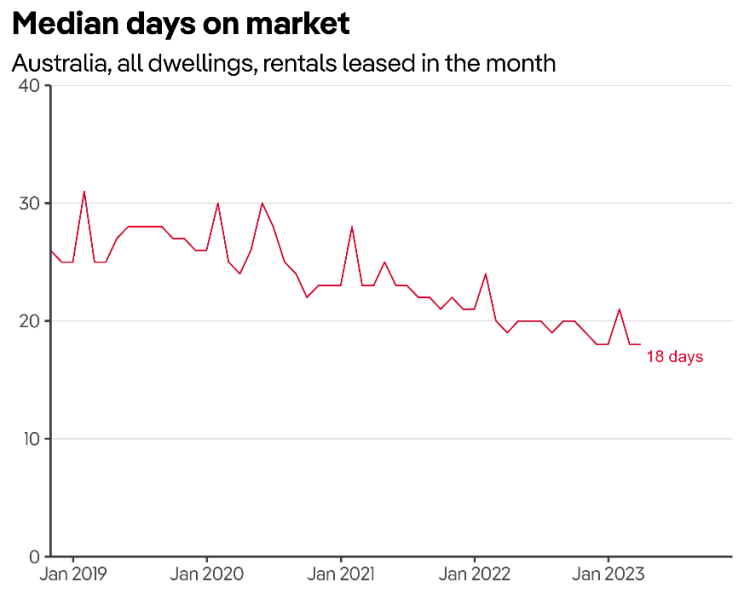 Median days on market