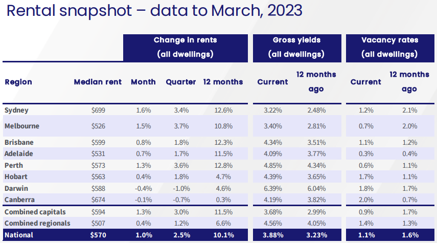 Rental snapshot