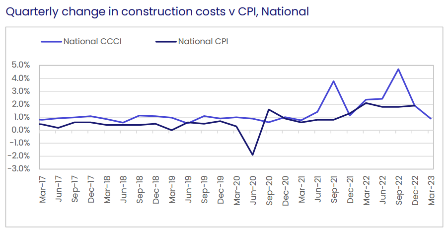 cost-squeeze-continues-for-aussie-home-builders-macrobusiness