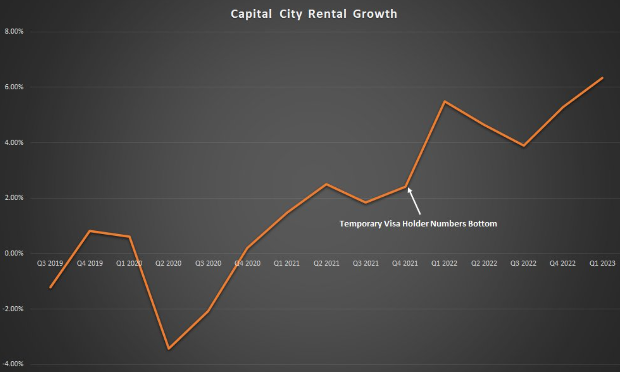 Capital city rental growth.