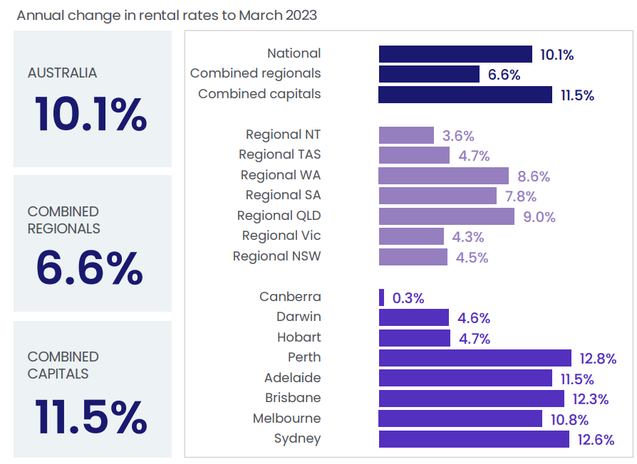 Annual rental growth