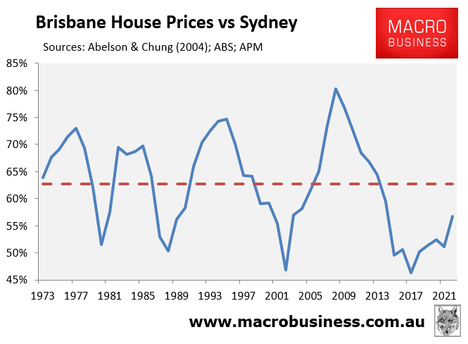 Brisbane house prices versus Sydney