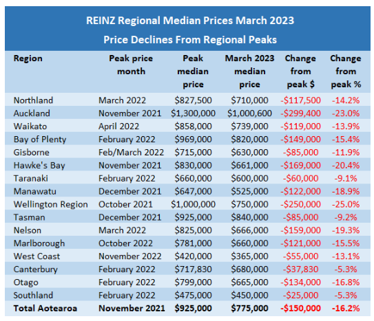 Median house prices