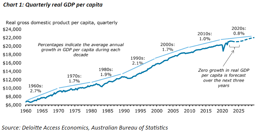 Quarterly per capita GDP growth