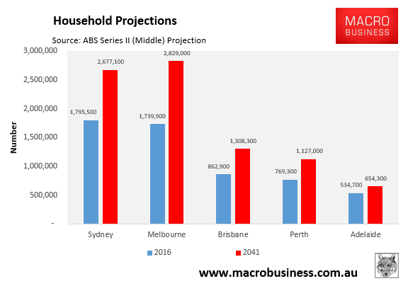 Household projections