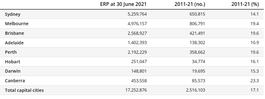 10-year population change