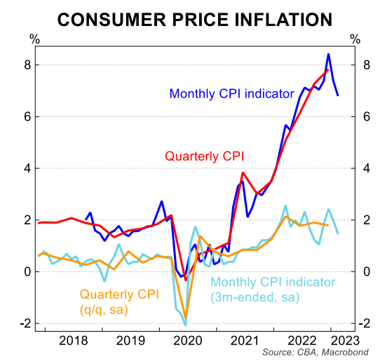 Consumer price inflation