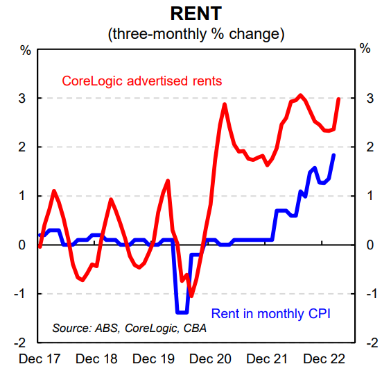 Rent inflation