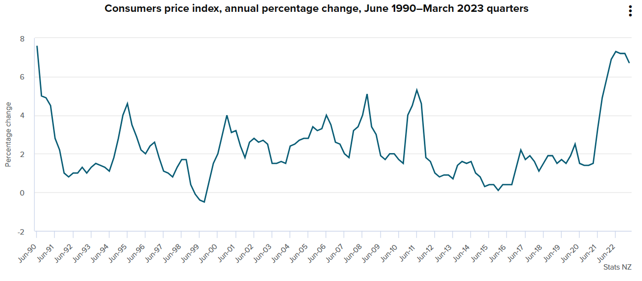 Annual inflation