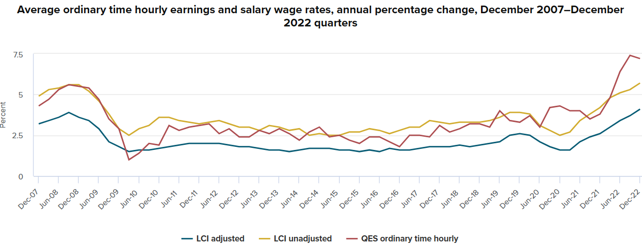 New Zealand wages