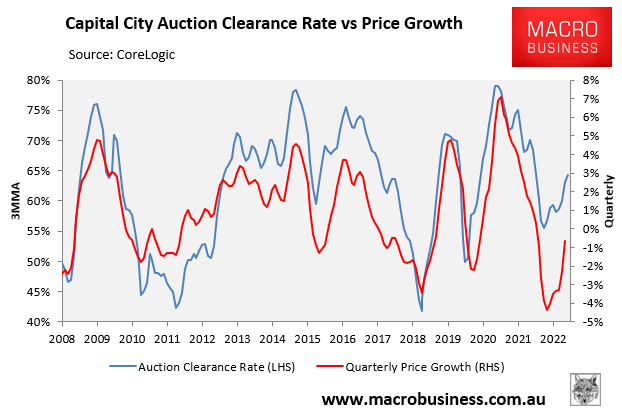 Auction clearance rates versus prices - nationally