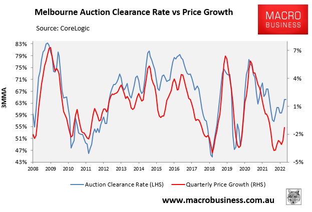 Auction clearance rates versus prices - Melbourne