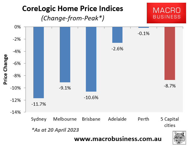 House price change from peak