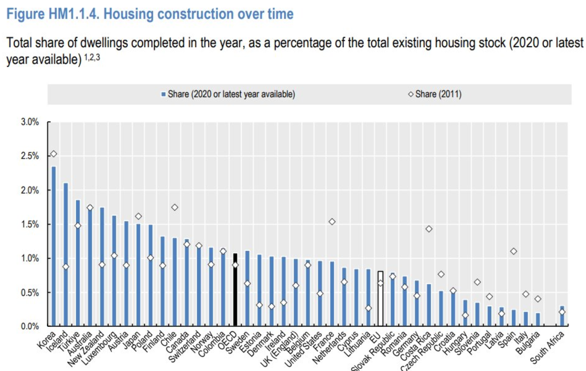 Housing construction over time