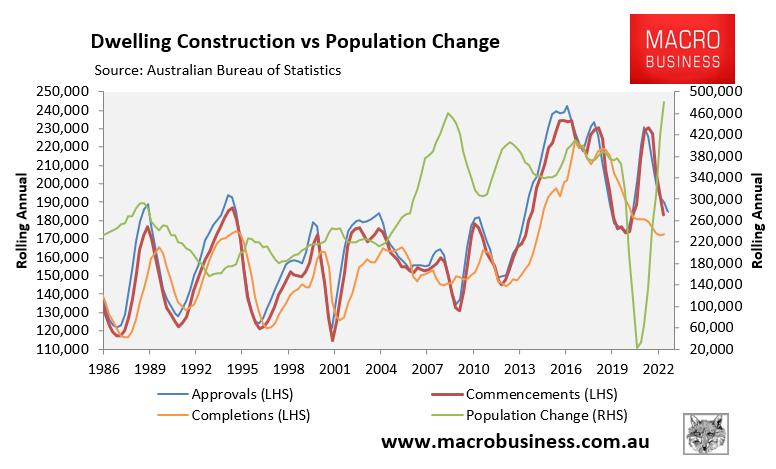 Dwelling construction versus population change