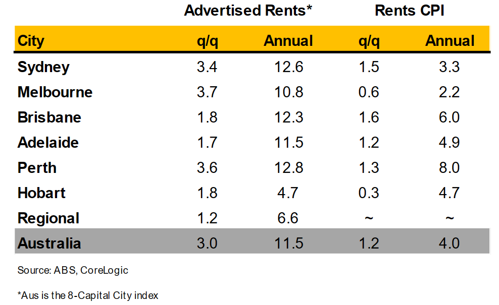 Rental summary