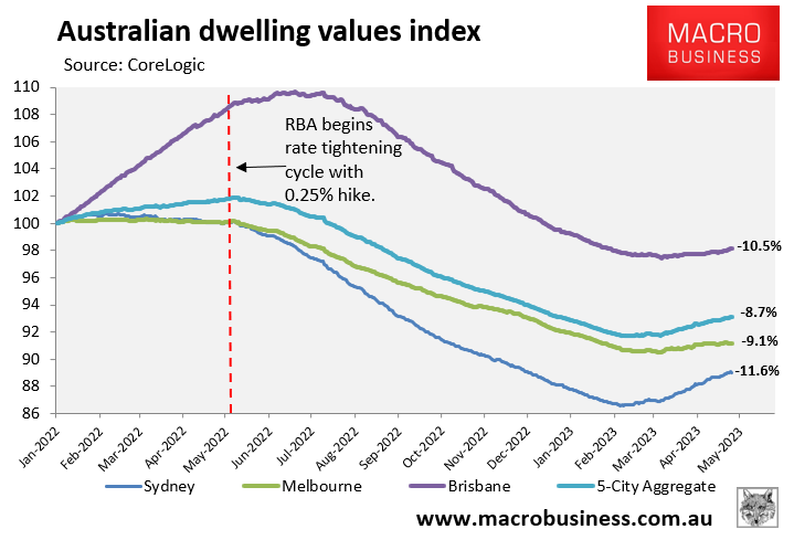 Australian dwelling values