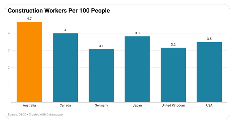 Construction workers per 100 workers