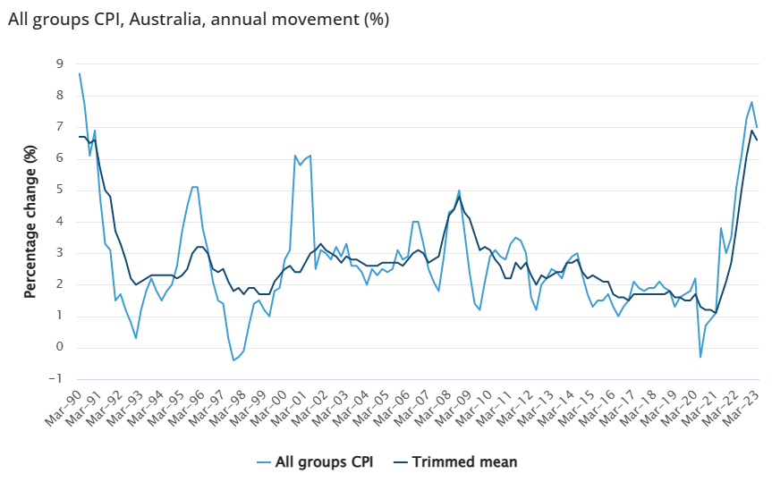 Quarterly inflation