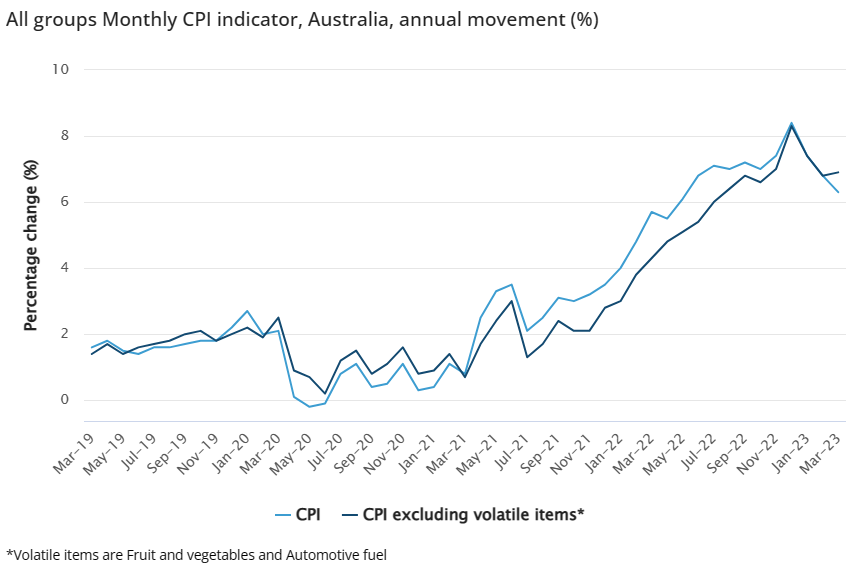 Monthly CPI indicator